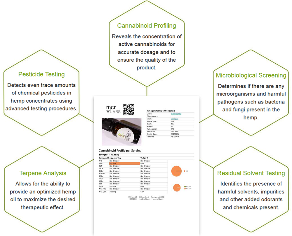 CBD Oil Infused with Terpenes The Grow Network