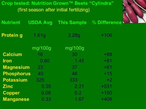 Nutrition Grown Beet Values