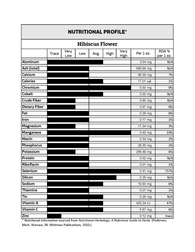 Hibiscus Nutrition Chart